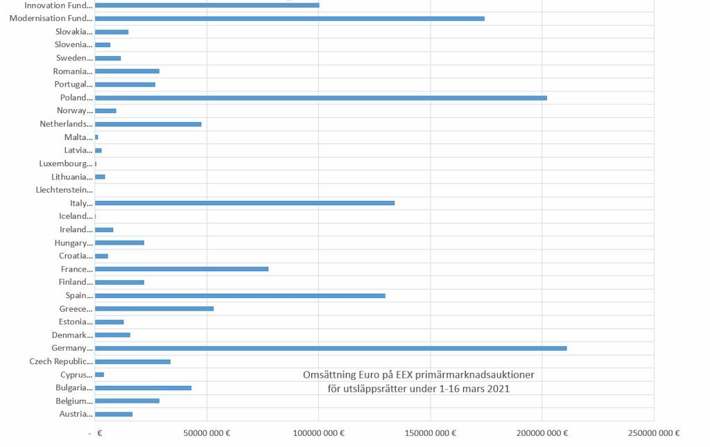 Utsläppsrätter via svensk skogsindustri — "en fis i rymden" värd över en miljard 2021? 7 Data visar att fonder nu får tilldelning av utsläppsrätter för att finansiera en snabbare omställning.