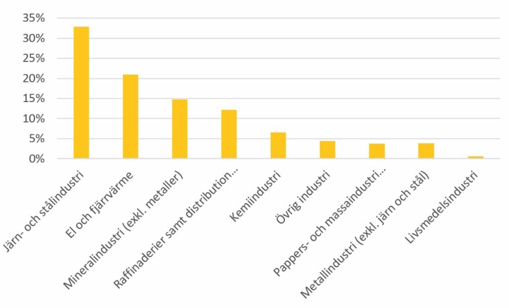 Utsläppsrätter via svensk skogsindustri — "en fis i rymden" värd över en miljard 2021? 6 Diagram som visar andelen av utsläppsrätter per industrigren.