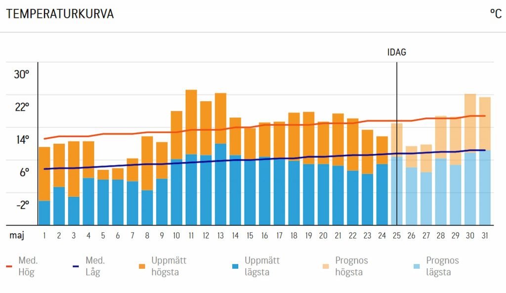 Granbarkborresvärmning vecka 20 — överraskande stor lokalt trots kylan? 7 Temperatur maj 2021 Vallentuna