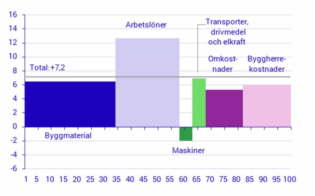 Växande inflationsspöken bland nya och gamla byggen 2021? 9