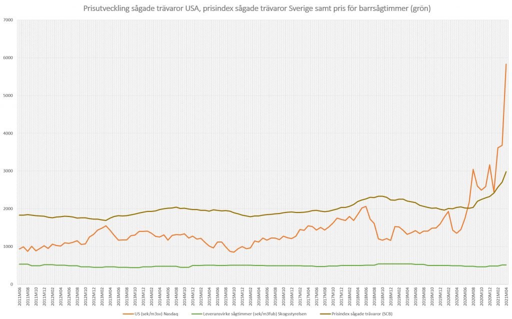 Ny höjning av priset på trävaror 1 juli 2021 5 Statistik som visar utvecklingen på olika typer av virkespriser.