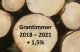 hur höga timmerpriser har vi 2021?